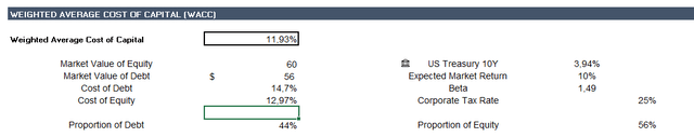 Estimation of the WACC of Neogames
