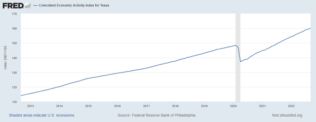 Texas Economic Activity