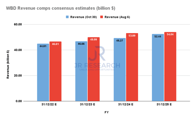 WBD Revenue comps consensus estimates