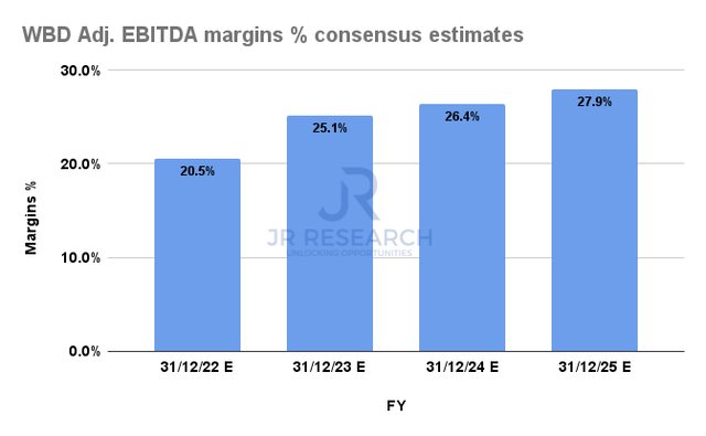 WBD Adjusted EBITDA margins % consensus estimates