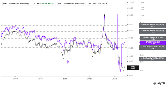 WBD NTM EBITDA multiples valuation trend