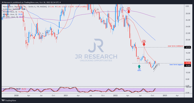 WBD price chart (weekly)