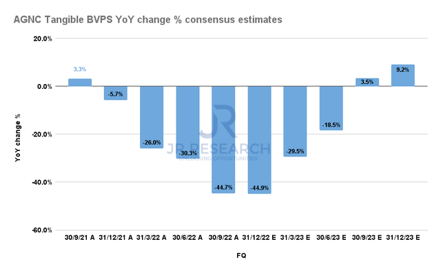AGNC Tangible BVPS change % consensus estimates