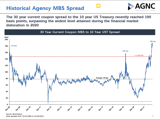 Agency MBS spreads Vs. 10Y yields historical spreads %