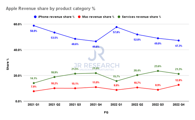 Apple revenue share by product category %