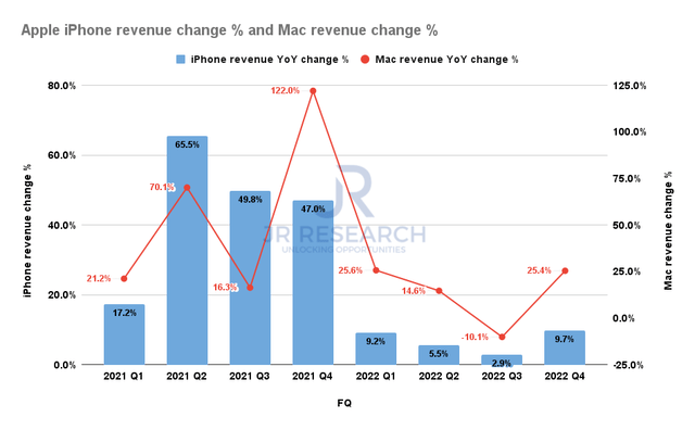 Apple iPhone Revenue % Change and Mac Revenue % Change