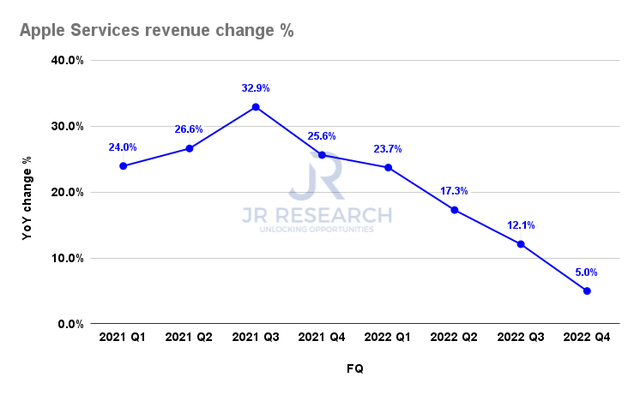 Apple Services Revenue % Change