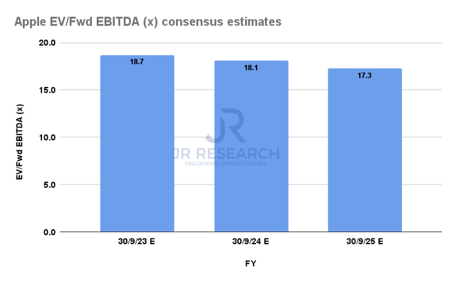 Consensus estimates of AAPL forward EBITDA multiples