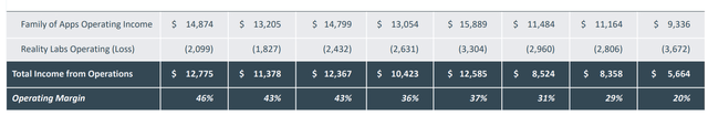 Operating Income