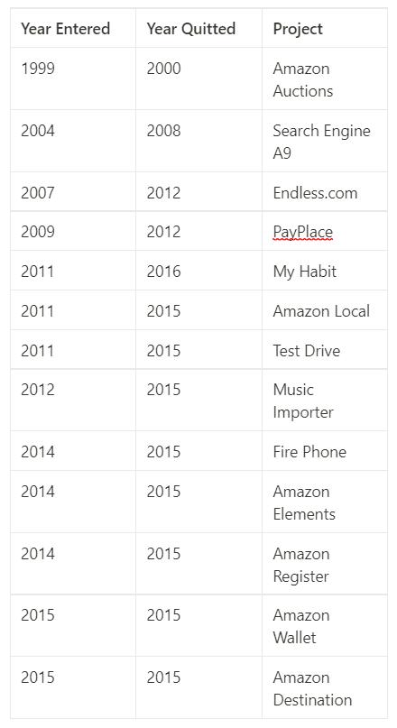 List of failed Amazon companies