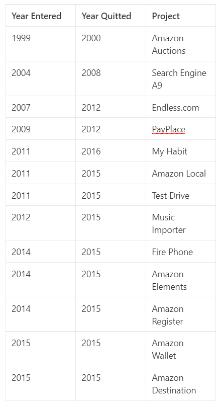 List of Failed Amazon Business