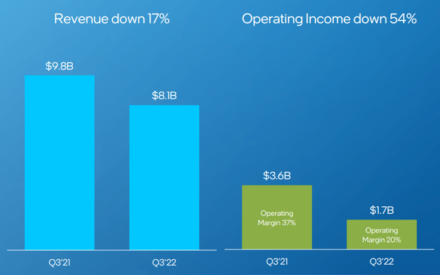Intel: CCG Revenues Q3'22
