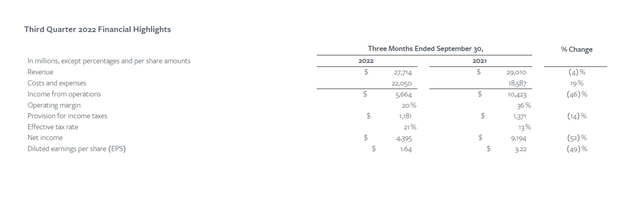 Q3-22 Financial Highlights