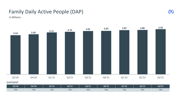 Daily Active People