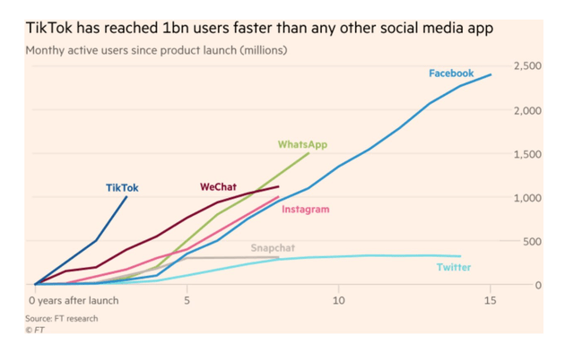 The Rise Of TikTok