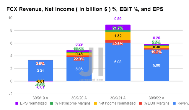FCX Revenue, Net Income ( in billion $ ) %, EBIT %, and EPS