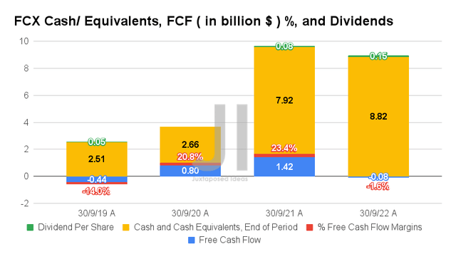 FCX Cash/ Equivalents, FCF ( in billion $ ) %, and Dividends