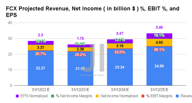 FCX Projected Revenue, Net Income ( in billion $ ) %, EBIT %, and EPS