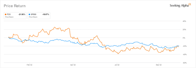 FCX YTD Stock Price
