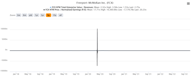 FCX 5Y EV/Revenue and P/E Valuations