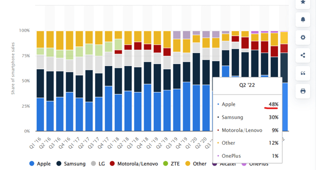 Apple/Smartphone Market Share