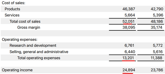 Apple Margins