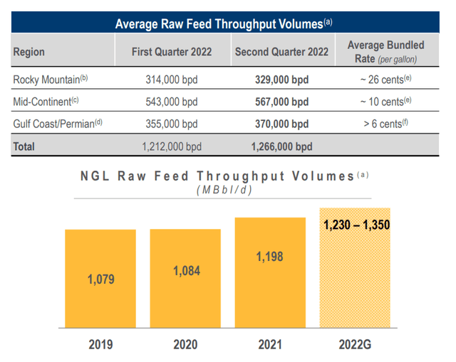 Figure 3 - OKE's NLG raw feed throughput volumes