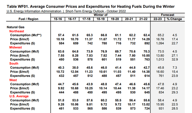 Figure 1 - U.S. average consumer price and expenditures for housing natural gas