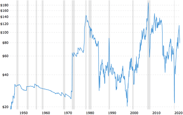 Inflation Adjusted WTI Price History