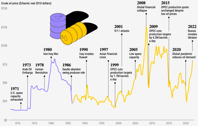 History Of Oil Prices