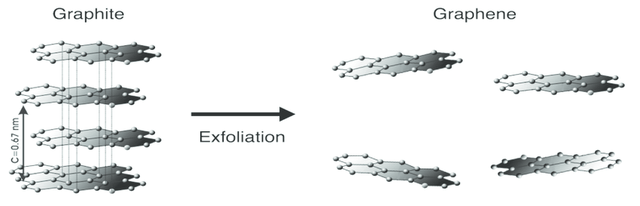 Graphite conversion to graphene