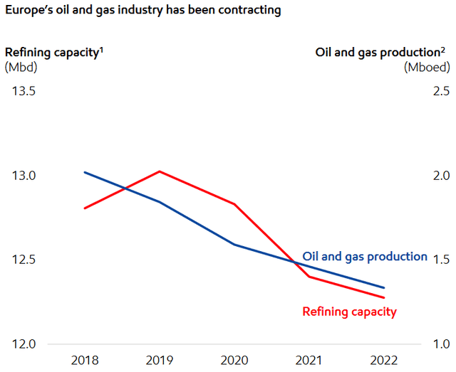 Europe Energy Production 2018-2022