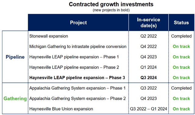 DTM Growth Projects Q3 2022