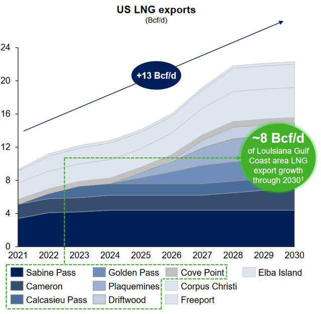 Natural Gas Demand from LNG
