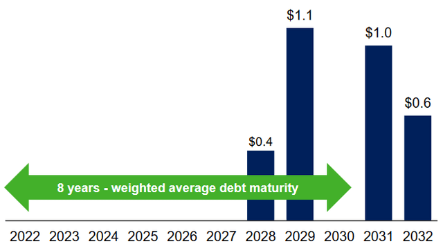 DTM Debt Maturity Schedule