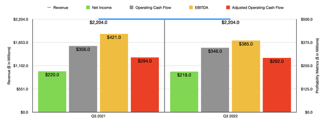 Historical Financials