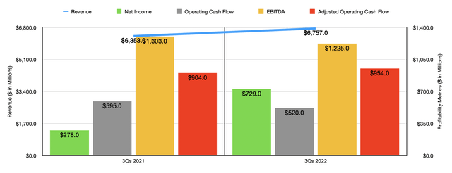 Historical Financials