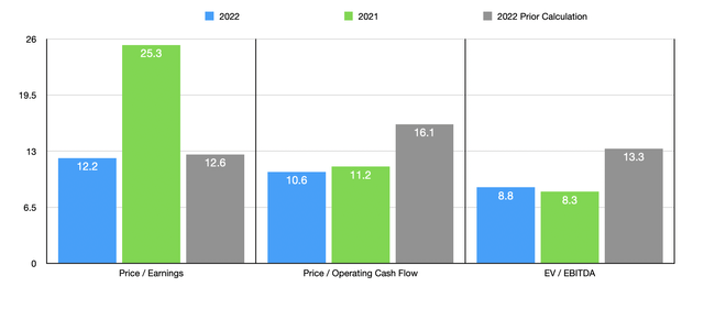 Trading Multiples