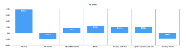 Historical Financials