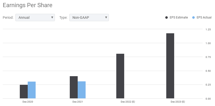 An overview of the company's EPS estimates and results