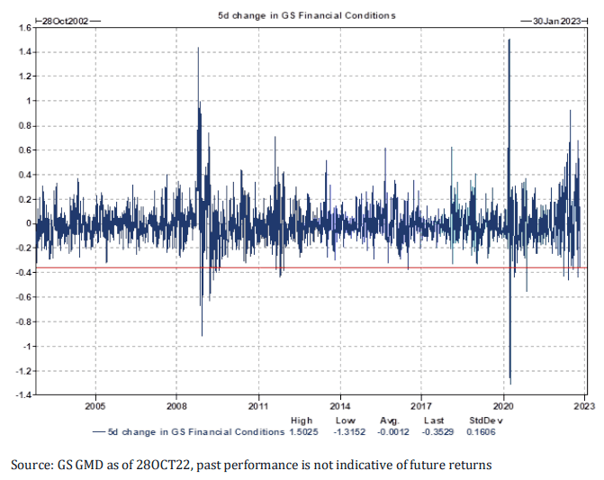 saupload goldman financialconditions 103022 thumb1