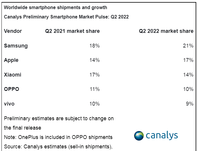 Worldwide smartphone shipments and growth