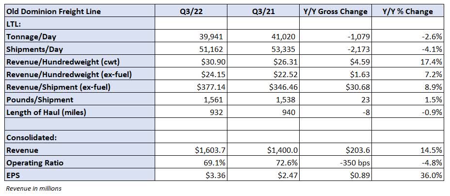 ODFL statistics