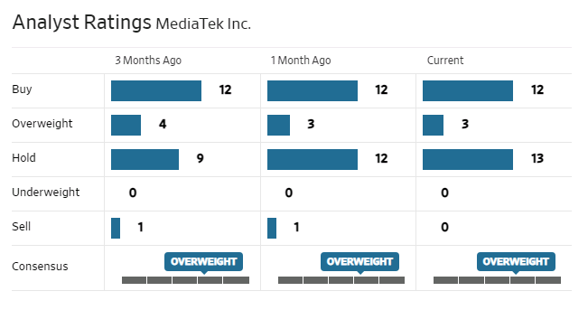 MediaTek analyst rating