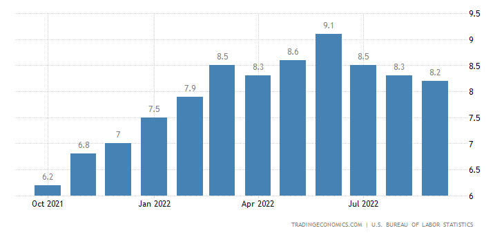 United States Inflation Rate