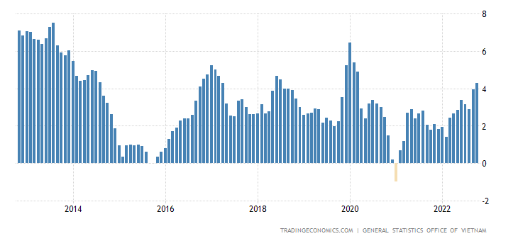 Vietnam Inflation Rate