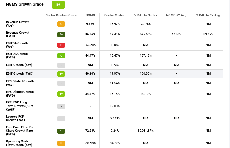 An overview of the growth quant ratings for Neogames
