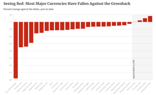 EM Currencies vs. USD