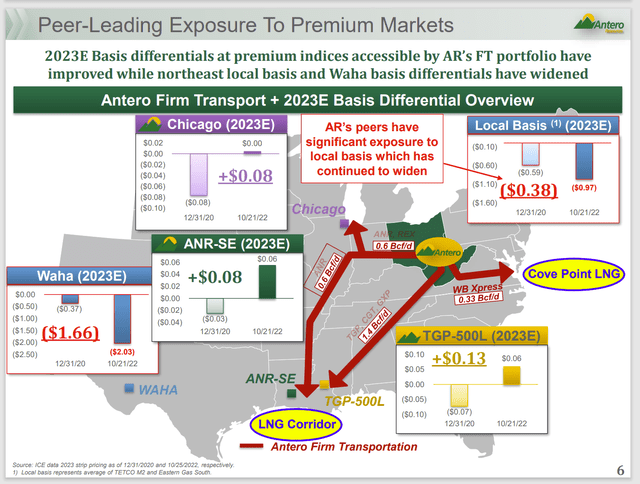 Antero Resources Pricing Results Compared To Benchmark