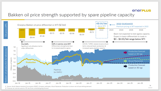 Enerplus Oil Price Bakken Improvement History